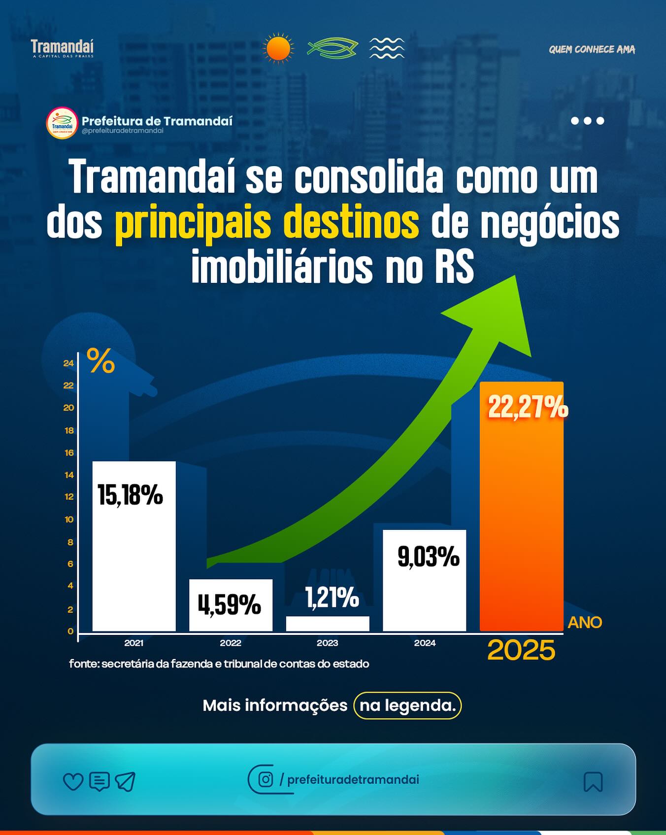 TRAMANDAÍ BATE RECORDE HISTÓRICO NO ITBI E SE CONSOLIDA COMO POTÊNCIA IMOBILIÁRIA NO RS!